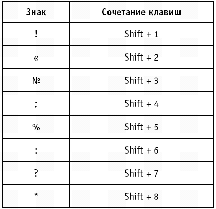 Комбинации символов. Сочетание клавиш знаки. Сочетания клавиш для символов. Символ комбинация клавиш язык таблица. Символ комбинация клавиш язык символ.....