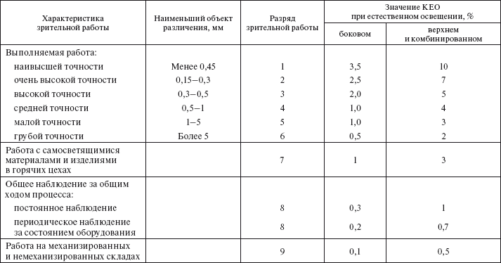 Нормативная величина светового коэффициента в спортивных залах