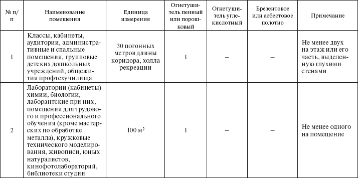 График проведения противопожарных тренировок образец