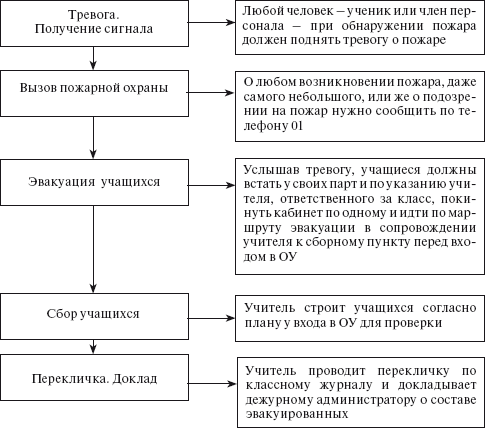 Составить схему алгоритм действий в случае возникновения пожара