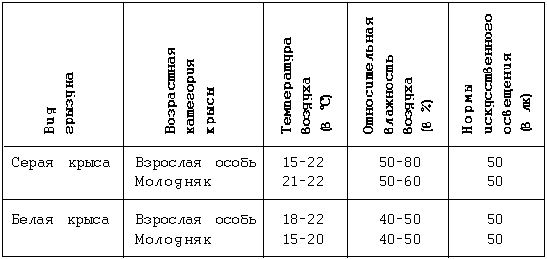 Оптимальная температура для крыс в комнате