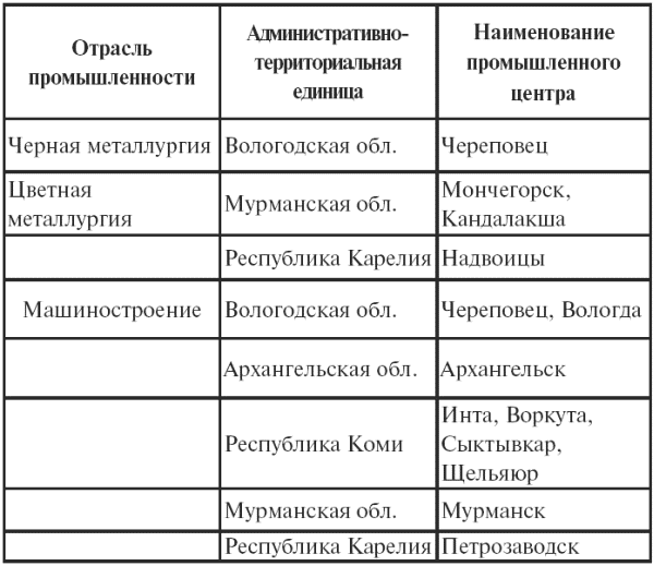 Описание отрасли хозяйства по плану