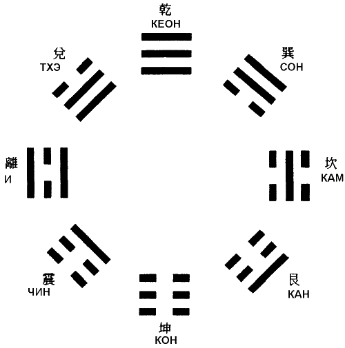 Восемь триграммов. Восемь триграмм Вэнь-Ван. Схема триграмм Вэньвана. Триграмма Тхэ. Вэнь Ван и триграммы.