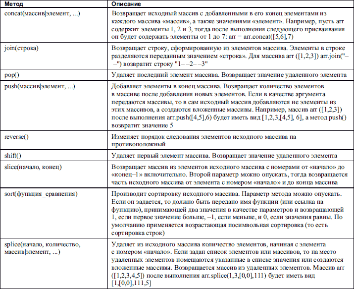 Таблица методов массивов js. Методы работы с массивами js. Методы js в таблицах. Методы массивов JAVASCRIPT шпаргалка.