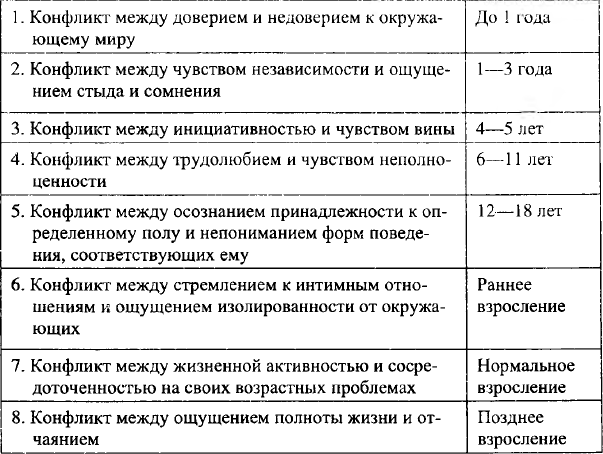 Общая схема возрастного развития от рождения до начала юности