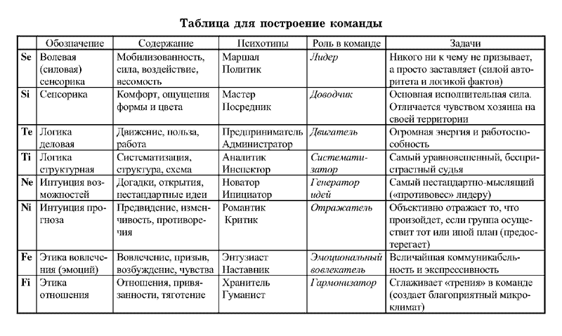 Влияние психотипа на процесс обучения презентация