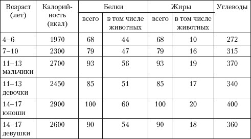 Энергия белка. Суточные нормы белков жиров и углеводов в пище детей и подростков. Норма калорий по возрасту. Таблица суточной нормы калорий по возрасту. Норма калорий по возрастам.