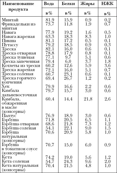 Содержание питательных. Таблица питательных веществ продуктов питания. Содержание питательных веществ в пищевых продуктах. Таблица содержание питательных веществ в пищевых продуктах. Питательные вещества в продуктах питания таблица.