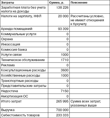 Бизнес план для магазина продуктов