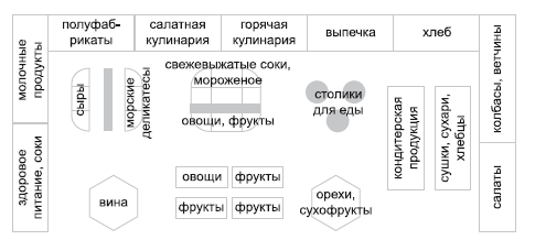 Схема размещения товаров в торговом зале