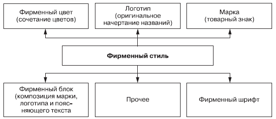 Структура стиля. Основные составляющие фирменного стиля. Составляющие элементы фирменного стиля. Элементы фирменного стиля организации схема. Фирменный стиль таблица.