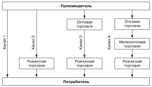 Широта канала распределения означает. Канал косвенного маркетинга. Каналы распределения потребительских товаров. Косвенный маркетинг примеры. Косвенный маркетинг это.