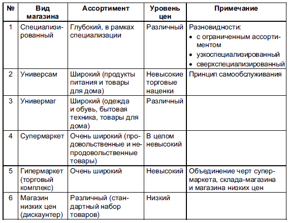 Торговля по образцам это розничная торговля