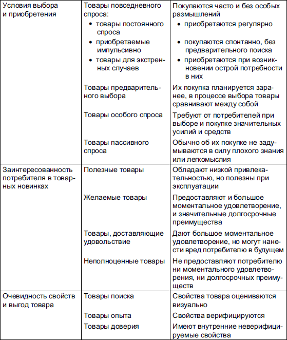 Виды продукции таблица. Классификация потребительских товаров таблица. Классификация продовольственных товаров таблица. Классификация потребительских свойств непродовольственных товаров. Таблица свойств продукта.