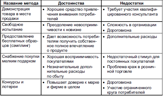 Недостатки продажи товаров по образцам