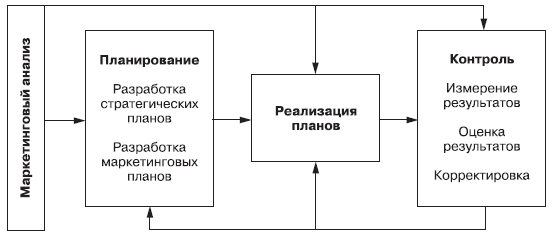 Стратегический план и план маркетинга