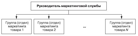 Требования к начальнику отдела продаж. Руководитель отдела маркетинга это. Департамент маркетинга структура должности схема. Задачи отдела маркетинга. Регламент работы отдела маркетинга.