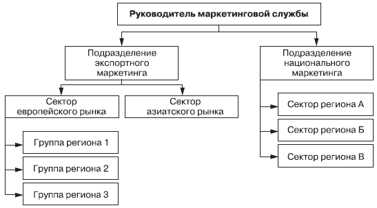 Схема службы маркетинга