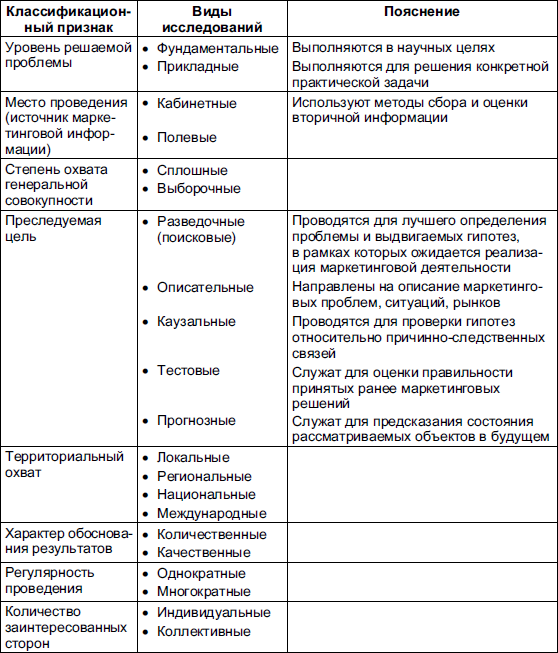 Виды планов маркетинговых исследований