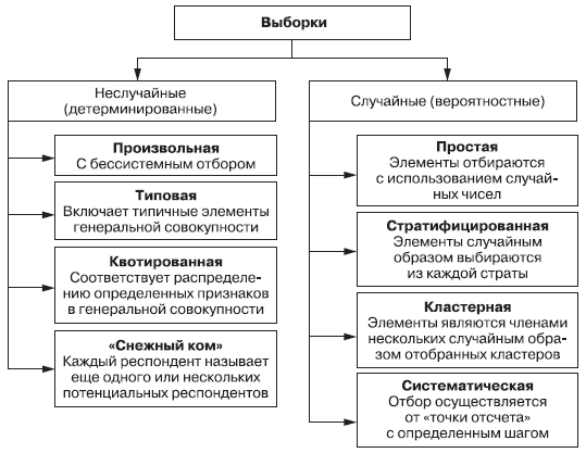 Понятие выборки требования к выборке типы выборки основные схемы отбора