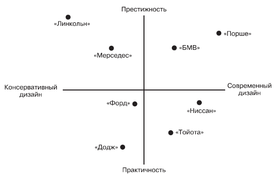 Карта позиционирования товаров