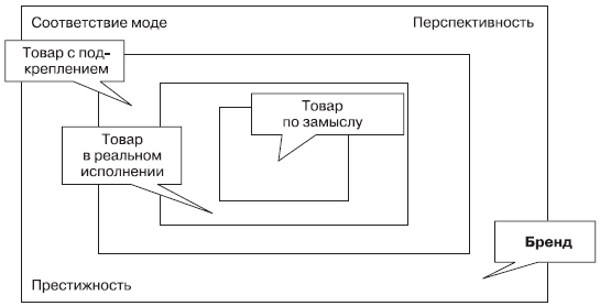 Дать характеристику товарам в соответствии с трехуровневой схемой