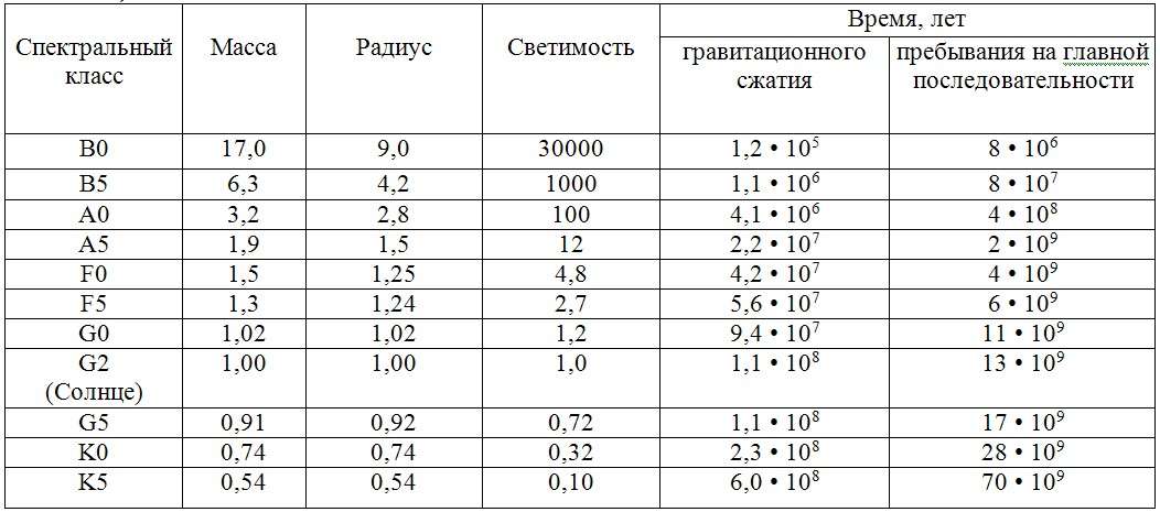 Последовательность таблицы. Масса звезд главной последовательности. Главная последовательность звезд таблица. Масса звезд таблица. Время жизни звезд таблица.