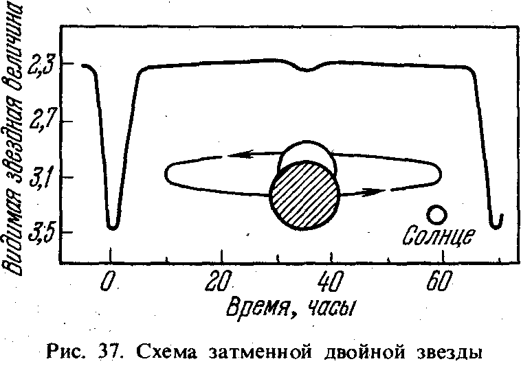 Двойные звезды схема