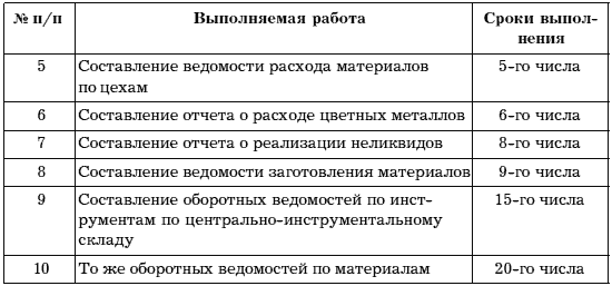 Регламент закрытия месяца в бухгалтерии образец