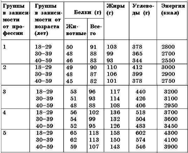 Энергия ккал. Суточная потребность человека в энергии таблица. Суточная потребность взрослого человека в белках, жирах, углеводах. Таблица нормы потребления белков жиров и углеводов. Физиологическая норма белков жиров и углеводов.