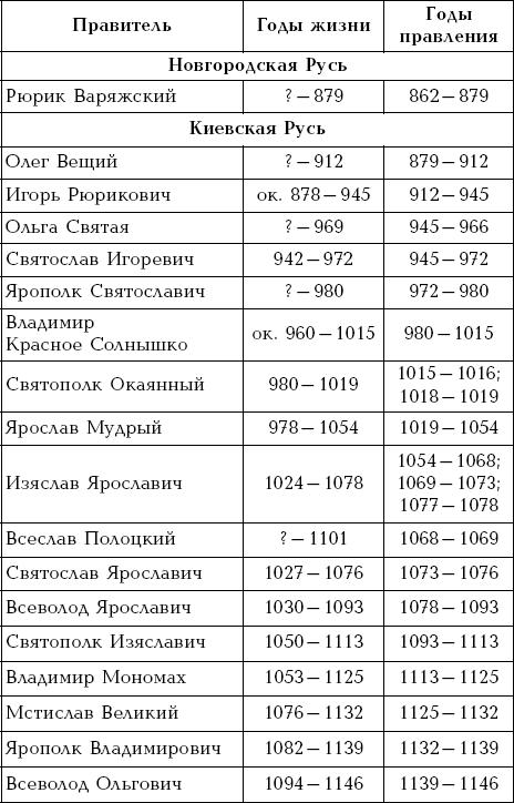 Правители древней руси в хронологическом порядке