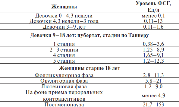 Фсг в 40 лет норма у женщин. Уровень ФСГ У мужчин. Уровень ФСГ норма. ФСГ норма у мужчин. ФСГ гормон 5,5.