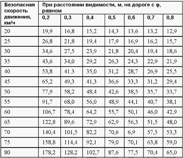 Скорость карта 9 л с