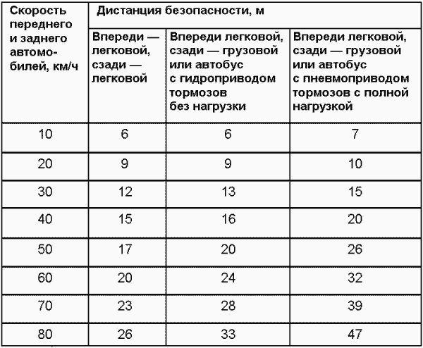 Какое расстояние должен быть между