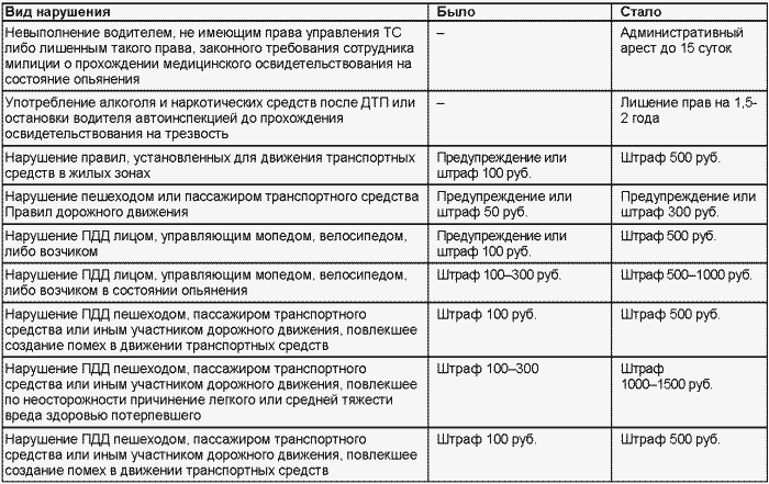 Виды наказаний за нарушение правил. ПДД административные правонарушения таблица. Нарушение ПДД административное правонарушение. Ответственность за правонарушения в области дорожного движения. Административная ответственность за нарушение ПДД таблица.