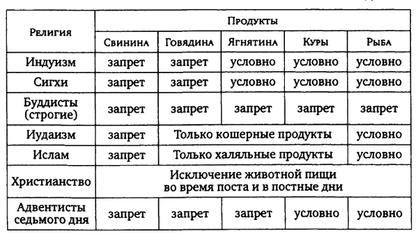 Свинина в ветхом завете. Кошерные продукты перечень. Какие религии не едят свинину. Религиозные ограничения. Запреты в разных религиях.