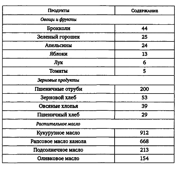 Растительная пища таблица. Фитостерины в продуктах. Фитостерол продукт. Продукты богатые фитостеролами. В каких продуктах содержится фитостерины.