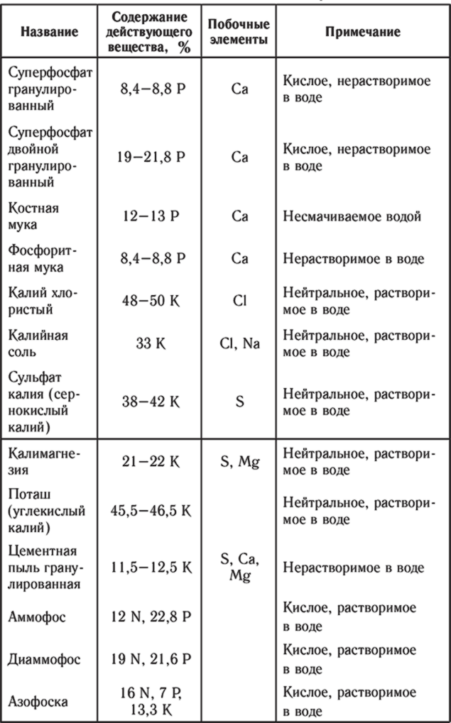 Содержание действующий. Действующее вещество удобрений таблица. Содержание элементов в удобрениях. Таблица действующего вещества в Минеральных удобрениях. Содержание действующего вещества в Минеральных удобрениях таблица.