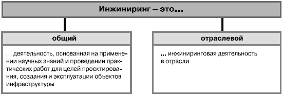 Инжиниринг это простыми словами. Преимущества инжиниринга. Определить место инжиниринга в экономике предприятия. Легкое определение слова ИНЖИНИРИНГ.