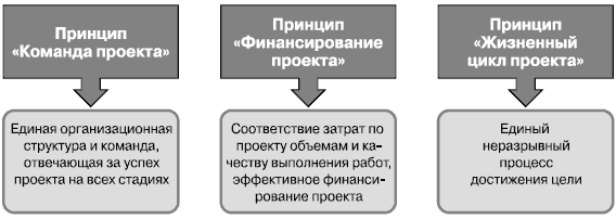 Принципы организации проекта