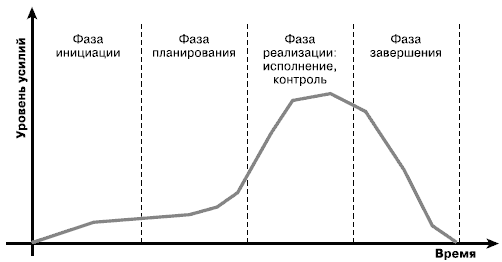 Жизненный цикл проекта включает в себя