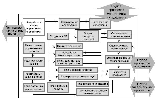 В группу процессов исполнения входит