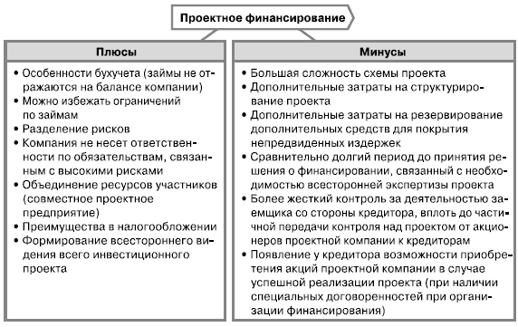 Смешанное финансирование инвестиционных проектов