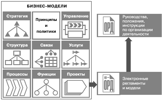 Компания бизнес м. Бизнес модель и стратегия отличия. Методология в компании. Названия проектных компаний. Контур управления предприятием организации.