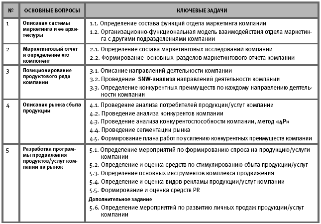 Регламент отдела маркетинга образец