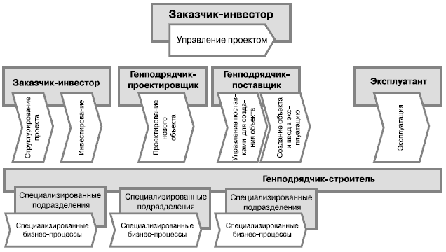 Руководитель проекта это лицо которому заказчик или инвестор