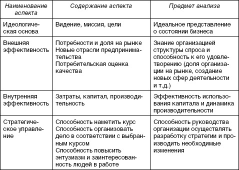 Содержание менеджмента можно рассматривать в 3 х аспектах схема