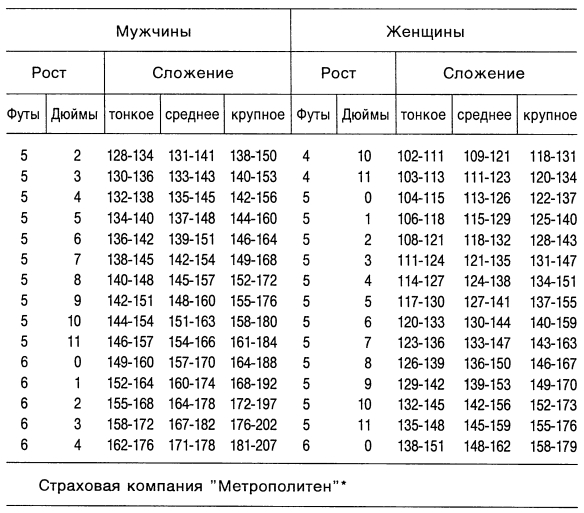 Рост 5 футов 5 дюймов