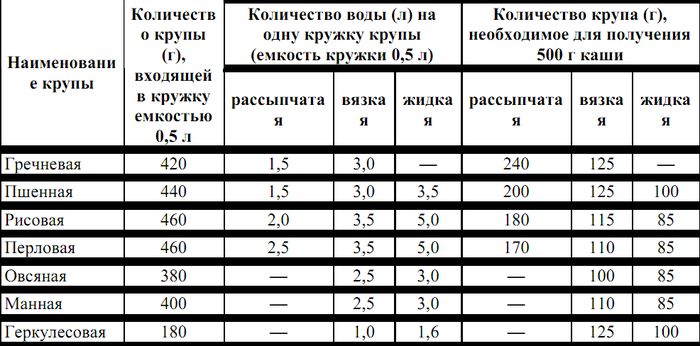 Масса гречневой каши. Насколько увиличивается група при варке. Увеличение объема крупы при варке в объеме. Таблица объема воды для каши. Соотношение вареного и сырого крупы.