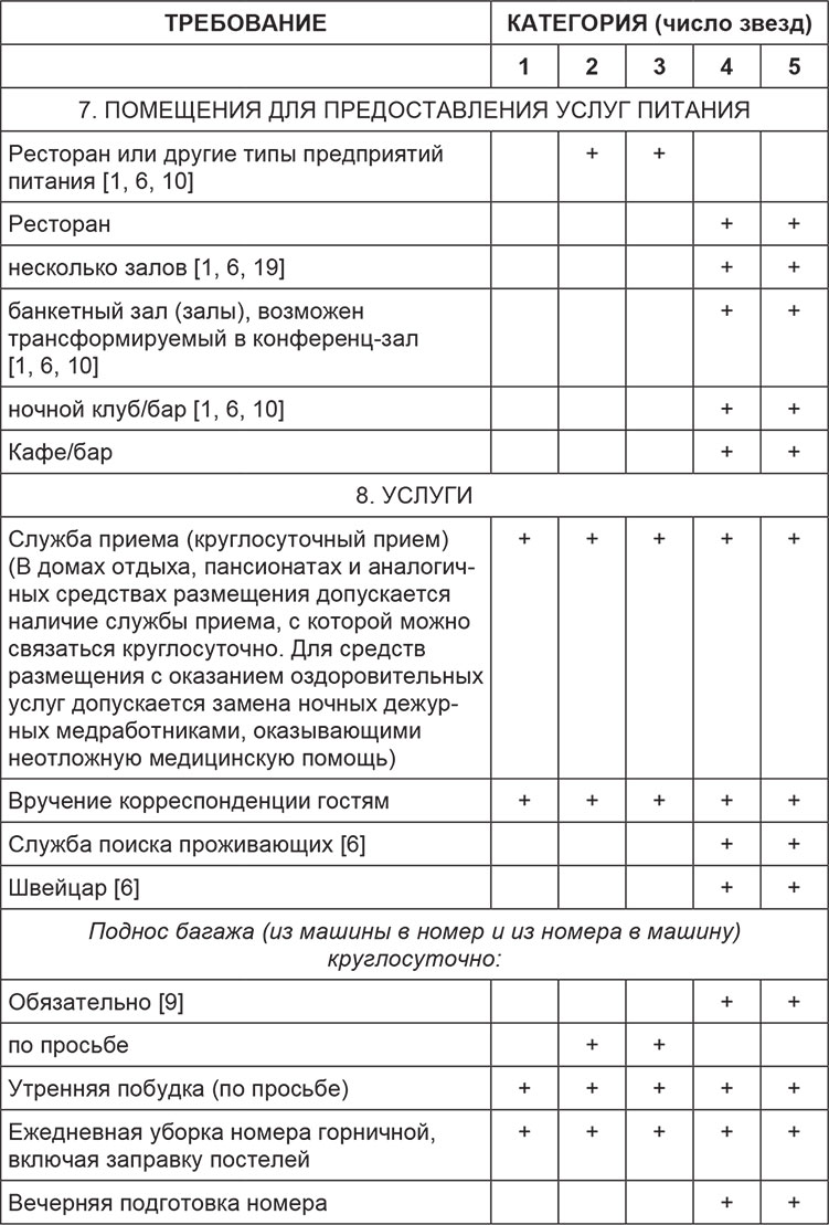 Требования к гостиницам. Требования к площади номеров гостиниц различных категорий. Требования к номерам гостиниц различных категорий таблица. Требования к номерам гостиниц и иных средств размещения.